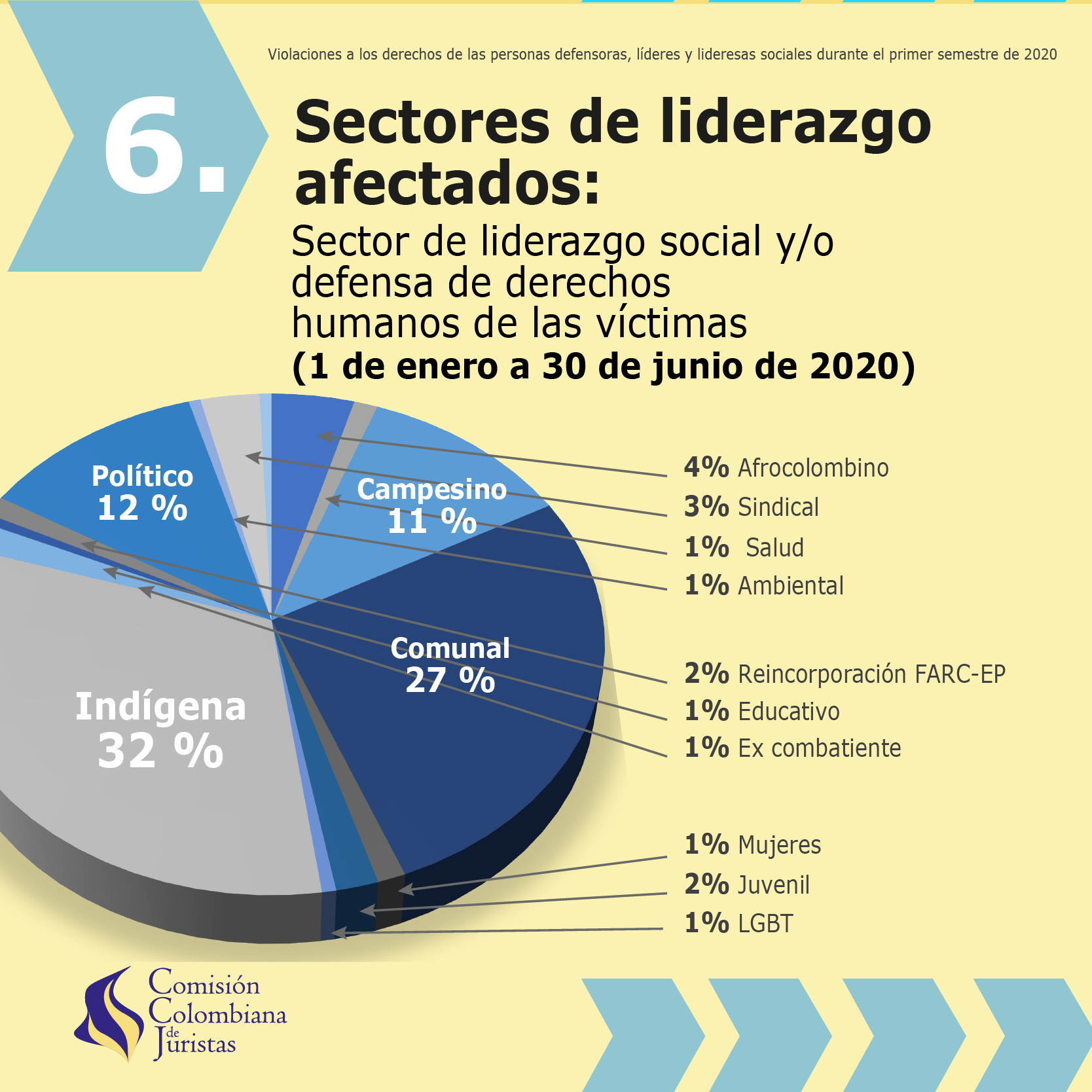 Imagen 7 de Situaci&oacute;n de las personas defensoras, l&iacute;deres y lideresas sociales duante el primer semestre del  2020